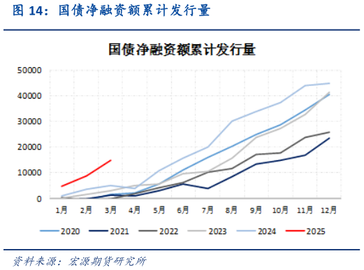 咨询下各位国债净融资额累计发行量