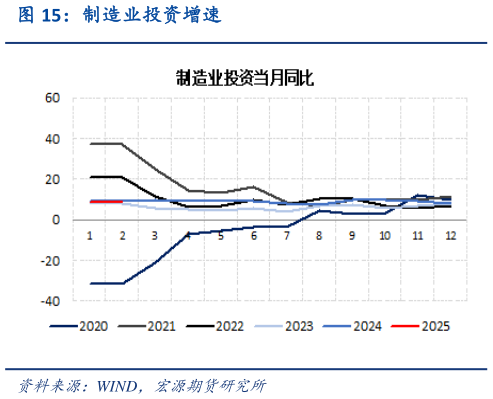 如何解释制造业投资增速