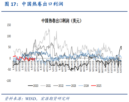 如何了解中国热卷出口利润