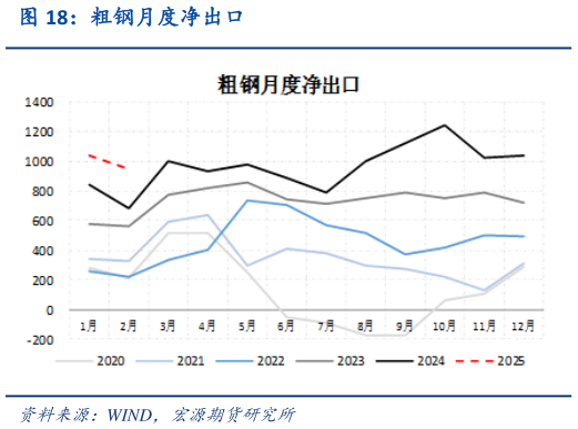 如何看待粗钢月度净出口