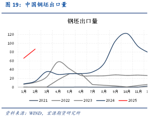 谁知道中国钢坯出口量