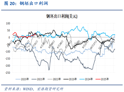 各位网友请教一下钢坯出口利润