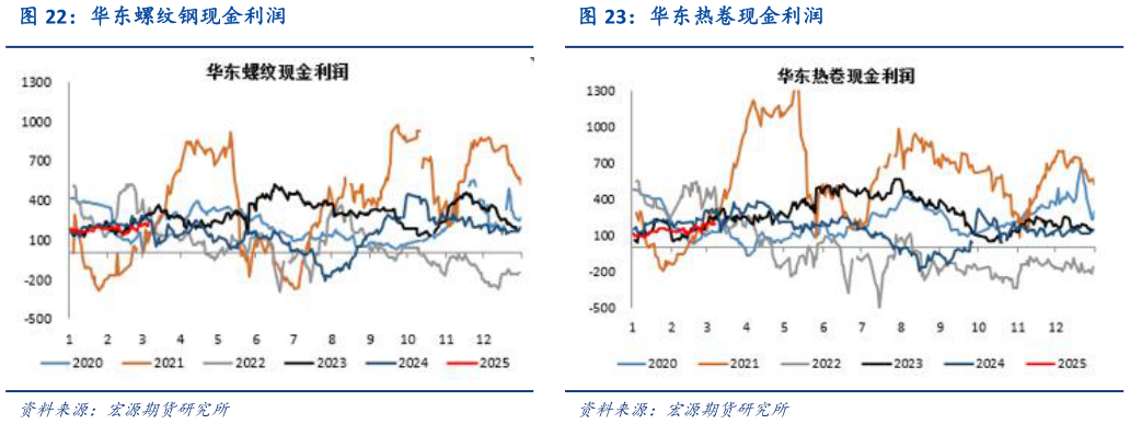 咨询下各位华东螺纹钢现金利润华东热卷现金利润