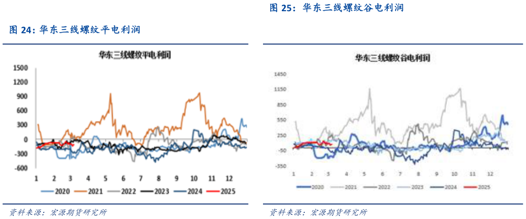 咨询下各位华东三线螺纹谷电利润 华东三线螺纹平电利润