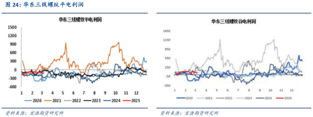 一起讨论下华东三线螺纹平电利润