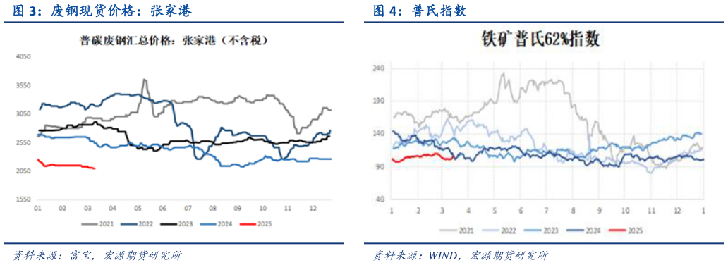 如何看待废钢现货价格：张家港 普氏指数