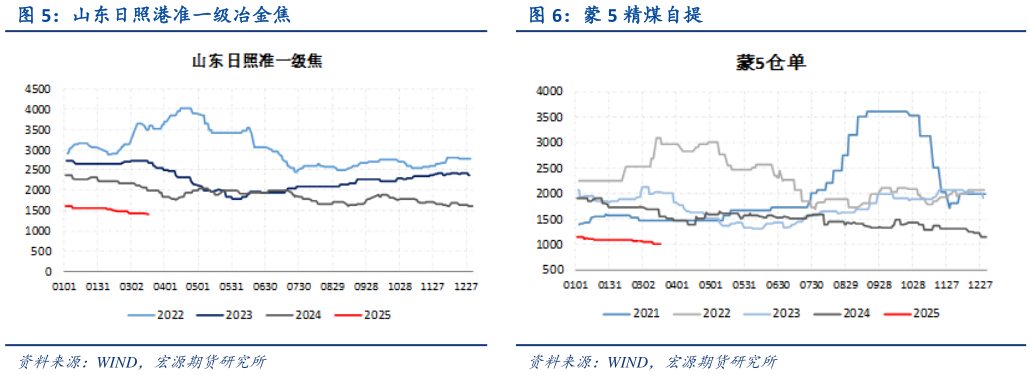 想关注一下山东日照港准一级冶金焦 蒙 5 精煤自提