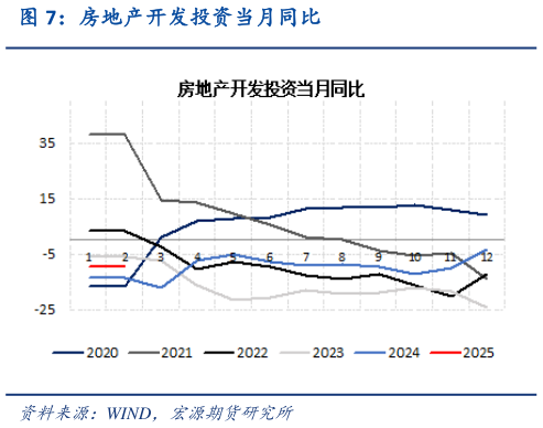 如何了解房地产开发投资当月同比