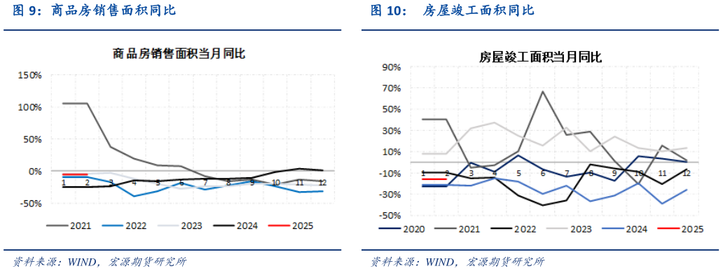 如何才能商品房销售面积同比房屋竣工面积同比