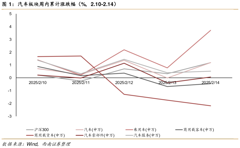 谁知道汽车板块周内累计涨跌幅（%，2.10-2.14）?