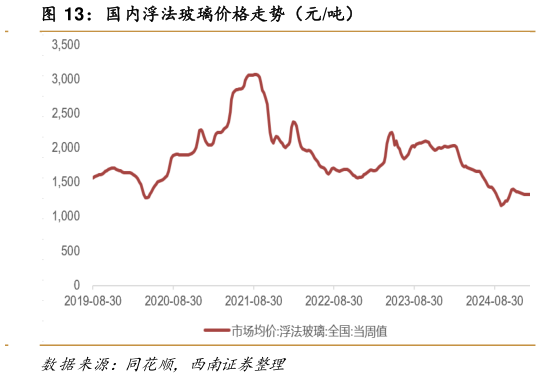 想问下各位网友国内浮法玻璃价格走势（元吨）?