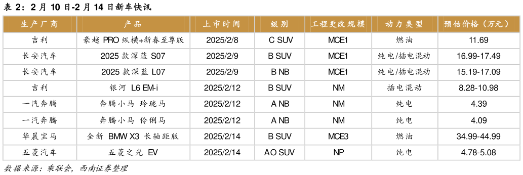 咨询下各位2 月 10 日-2 月 14 日新车快讯?