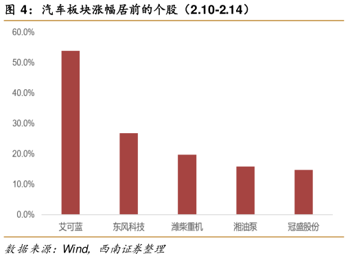 谁能回答汽车板块涨幅居前的个股（2.10-2.14）?