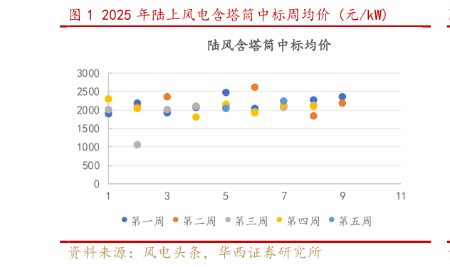 如何看待2025 年陆上风电含塔筒中标周均价 元kW