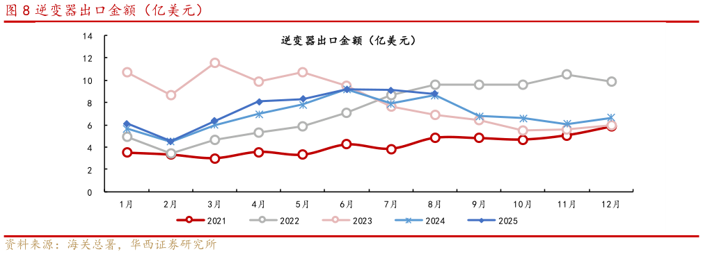 一起讨论下逆变器出口金额（亿美元）