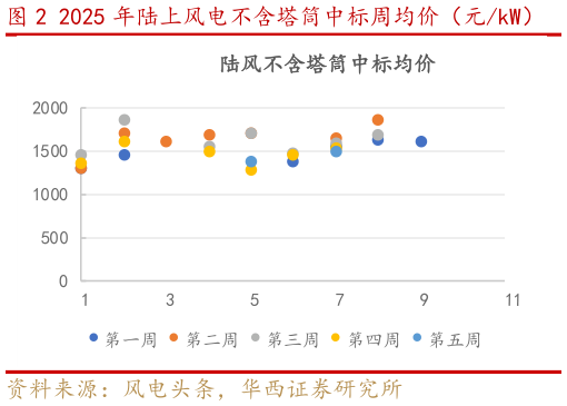 一起讨论下2025 年陆上风电不含塔筒中标周均价（元kW）
