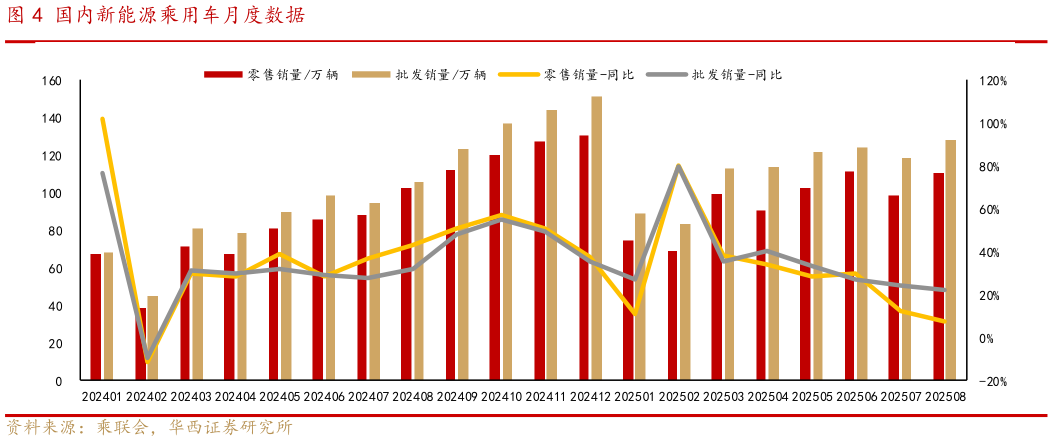 如何看待国内新能源乘用车月度数据