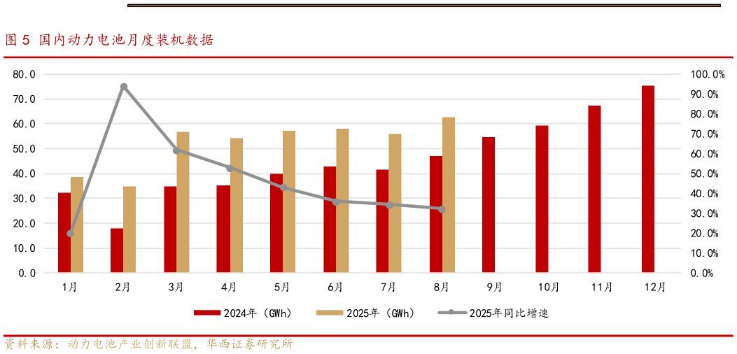 我想了解一下国内动力电池月度装机数据