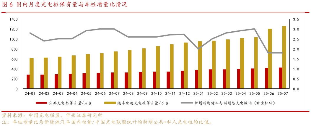 咨询下各位国内月度充电桩保有量与车桩增量比情况