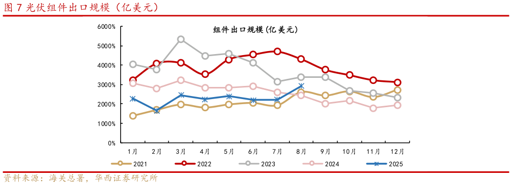 如何了解光伏组件出口规模（亿美元）