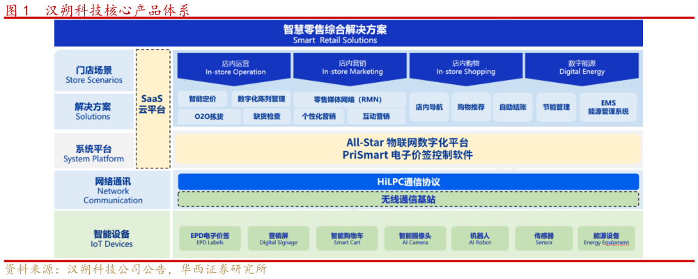 咨询下各位汉朔科技核心产品体系