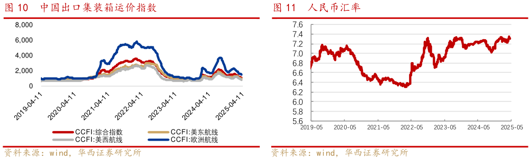 你知道中国出口集装箱运价指数人民币汇率