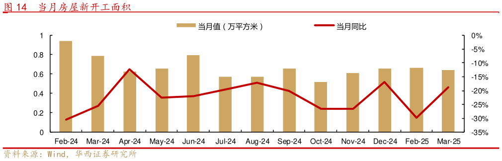 各位网友请教一下当月房屋新开工面积