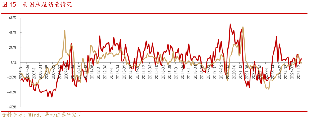 如何了解美国房屋销量情况