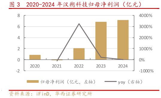 如何解释2020-2024 年汉朔科技归母净利润（亿元）