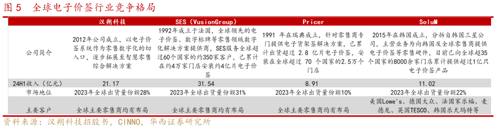 你知道全球电子价签行业竞争格局