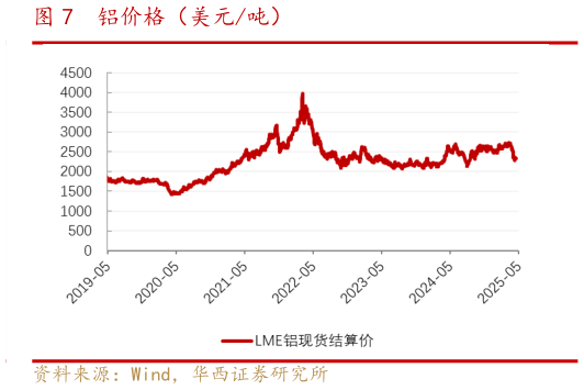 我想了解一下铝价格（美元吨）