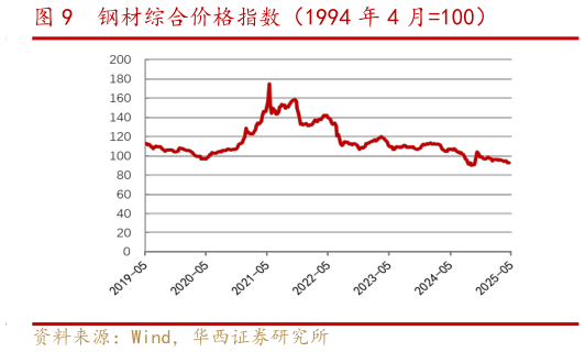如何看待钢材综合价格指数（1994 年 4 月100）