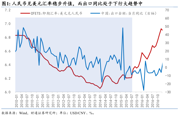 咨询大家人民币兑美元汇率稳步升值，而出口同比处于下行大趋势中
