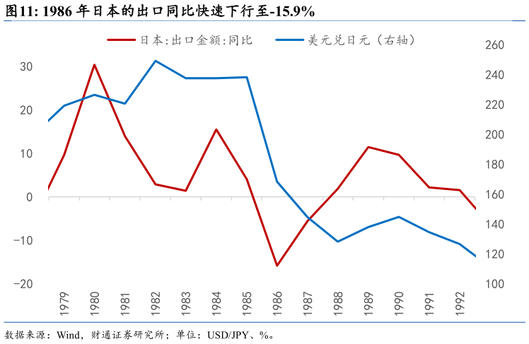 如何了解1986 年日本的出口同比快速下行至-15.9%