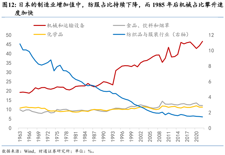 谁知道日本的制造业增加值中，纺服占比持续下降，而 1985 年后机械占比攀升速