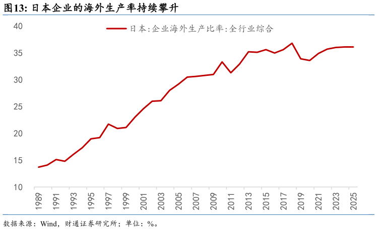 想问下各位网友日本企业的海外生产率持续攀升