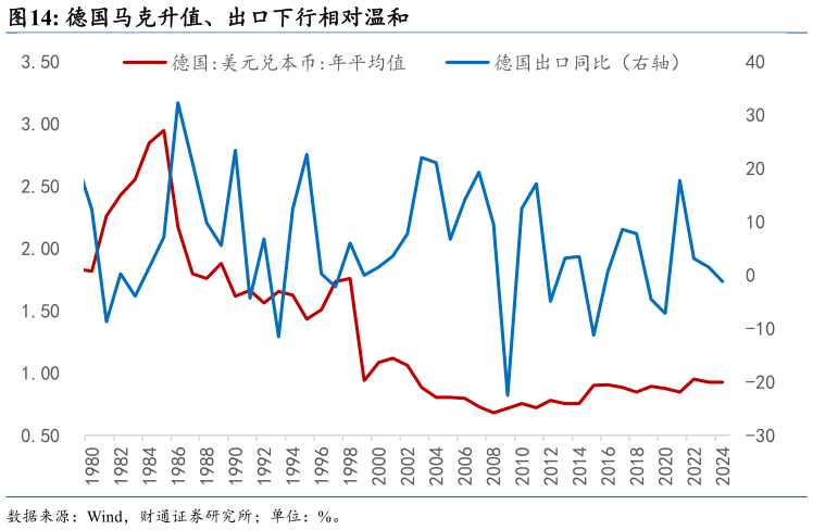 咨询大家德国马克升值、出口下行相对温和