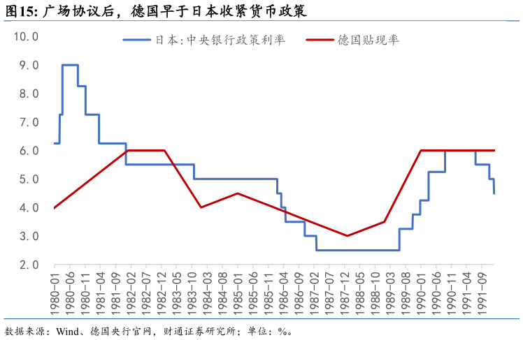 如何解释广场协议后，德国早于日本收紧货币政策