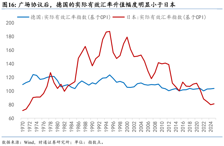 各位网友请教一下广场协议后，德国的实际有效汇率升值幅度明显小于日本