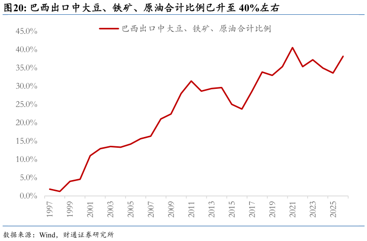 如何了解巴西出口中大豆、铁矿、原油合计比例已升至 40%左右