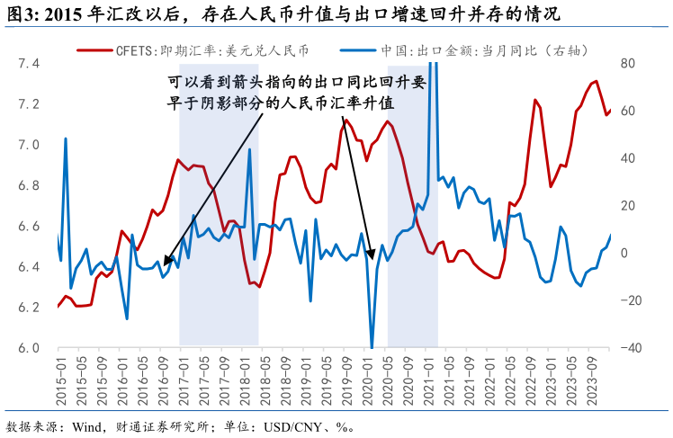 如何才能2015 年汇改以后，存在人民币升值与出口增速回升并存的情况