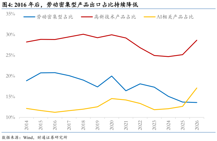 想关注一下2016 年后，劳动密集型产品出口占比持续降低