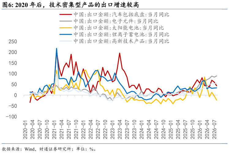 如何才能2020 年后，技术密集型产品的出口增速较高