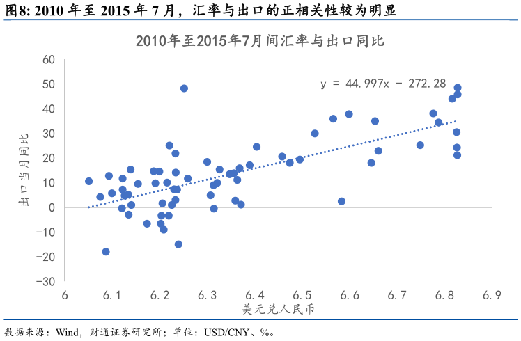 一起讨论下2010 年至 2015 年 7 月，汇率与出口的正相关性较为明显