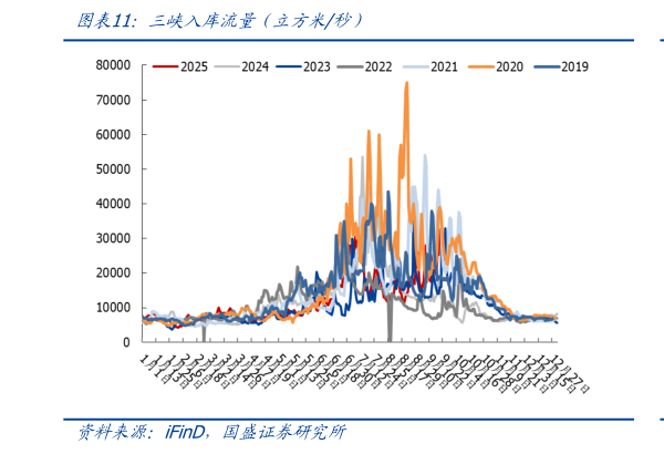 咨询下各位三峡入库流量（立方米秒）