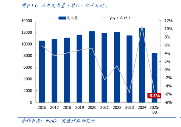 如何才能水电发电量（单位：亿千瓦时）