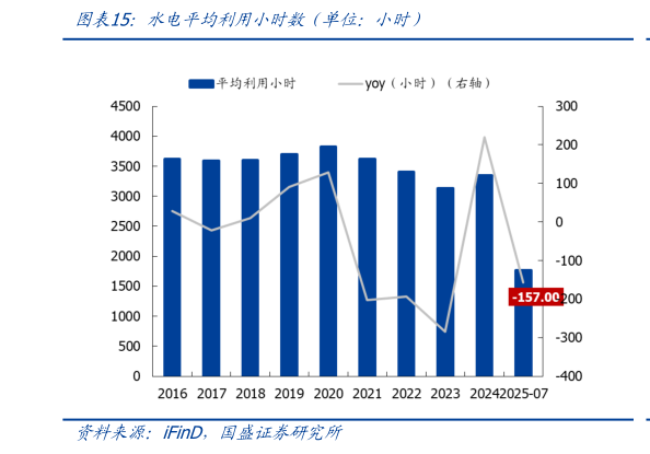 如何了解水电平均利用小时数（单位：小时）