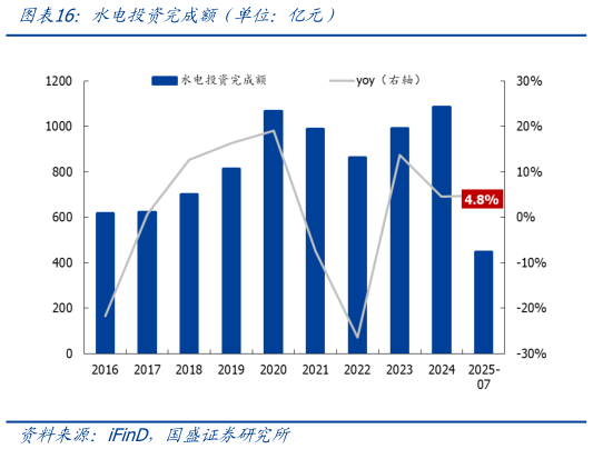 想关注一下水电投资完成额（单位：亿元）