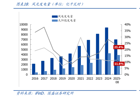 怎样理解风光发电量（单位：亿千瓦时）