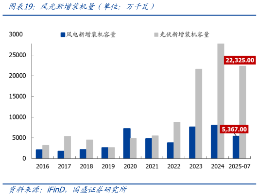 谁知道风光新增装机量（单位：万千瓦）